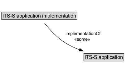 ITS-S application implementation Diagram